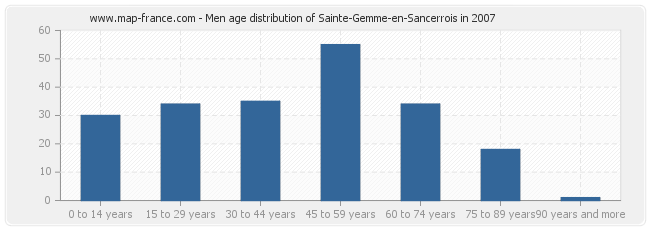 Men age distribution of Sainte-Gemme-en-Sancerrois in 2007