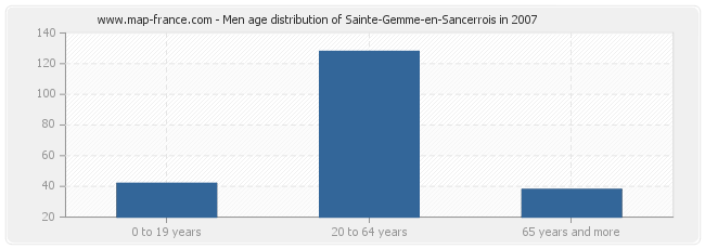 Men age distribution of Sainte-Gemme-en-Sancerrois in 2007