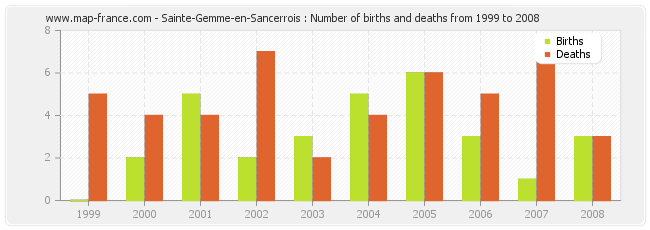 Sainte-Gemme-en-Sancerrois : Number of births and deaths from 1999 to 2008