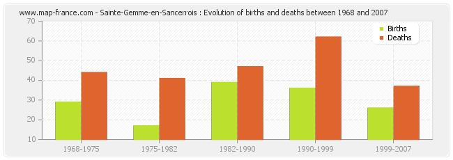 Sainte-Gemme-en-Sancerrois : Evolution of births and deaths between 1968 and 2007