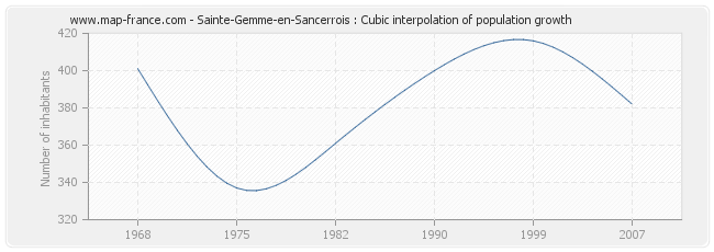 Sainte-Gemme-en-Sancerrois : Cubic interpolation of population growth
