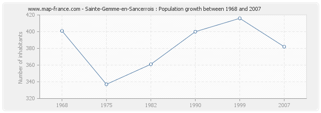 Population Sainte-Gemme-en-Sancerrois