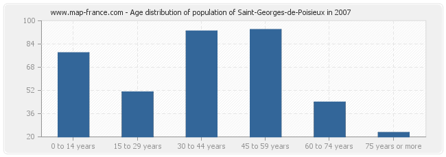 Age distribution of population of Saint-Georges-de-Poisieux in 2007