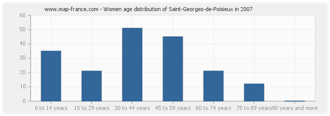 Women age distribution of Saint-Georges-de-Poisieux in 2007