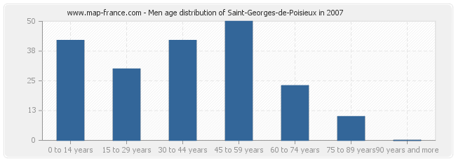 Men age distribution of Saint-Georges-de-Poisieux in 2007
