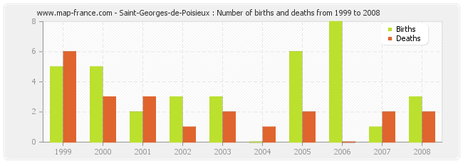 Saint-Georges-de-Poisieux : Number of births and deaths from 1999 to 2008