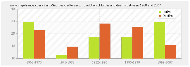 Saint-Georges-de-Poisieux : Evolution of births and deaths between 1968 and 2007