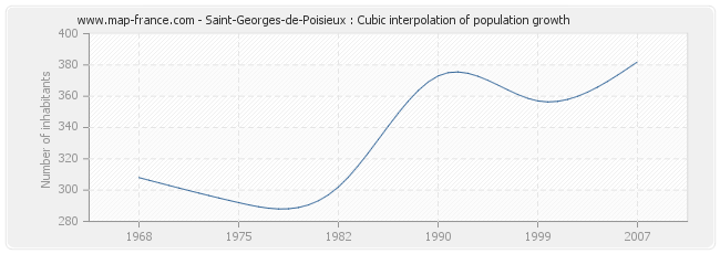 Saint-Georges-de-Poisieux : Cubic interpolation of population growth