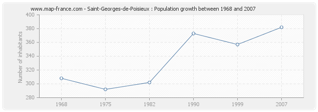 Population Saint-Georges-de-Poisieux