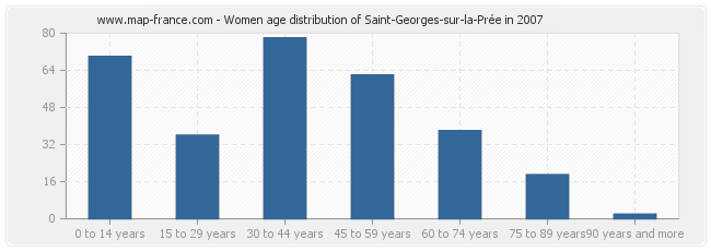 Women age distribution of Saint-Georges-sur-la-Prée in 2007