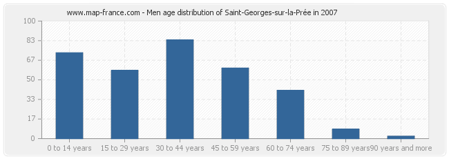 Men age distribution of Saint-Georges-sur-la-Prée in 2007