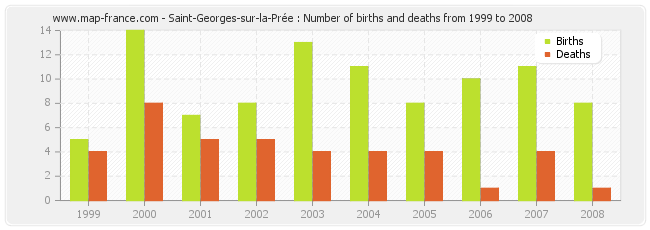 Saint-Georges-sur-la-Prée : Number of births and deaths from 1999 to 2008