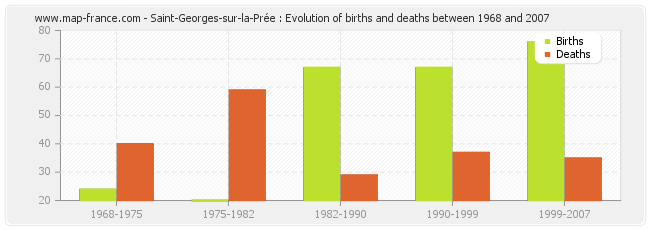 Saint-Georges-sur-la-Prée : Evolution of births and deaths between 1968 and 2007