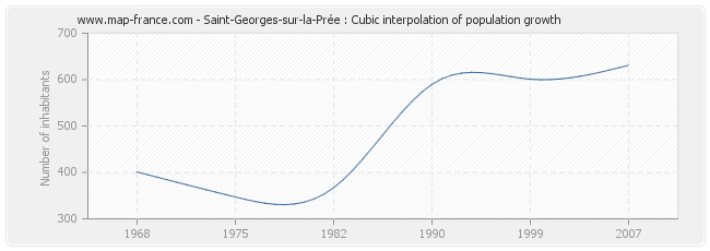 Saint-Georges-sur-la-Prée : Cubic interpolation of population growth