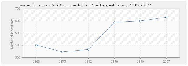 Population Saint-Georges-sur-la-Prée