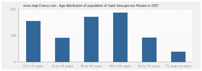 Age distribution of population of Saint-Georges-sur-Moulon in 2007