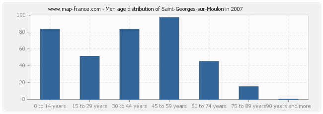 Men age distribution of Saint-Georges-sur-Moulon in 2007