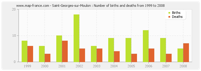 Saint-Georges-sur-Moulon : Number of births and deaths from 1999 to 2008