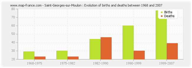 Saint-Georges-sur-Moulon : Evolution of births and deaths between 1968 and 2007
