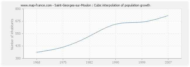 Saint-Georges-sur-Moulon : Cubic interpolation of population growth