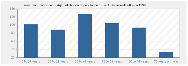 Age distribution of population of Saint-Germain-des-Bois in 1999