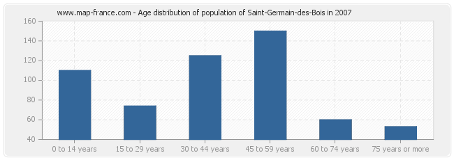 Age distribution of population of Saint-Germain-des-Bois in 2007