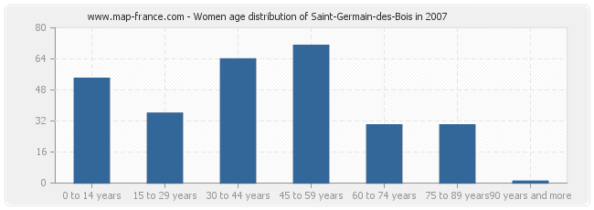 Women age distribution of Saint-Germain-des-Bois in 2007