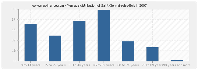 Men age distribution of Saint-Germain-des-Bois in 2007