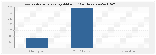 Men age distribution of Saint-Germain-des-Bois in 2007