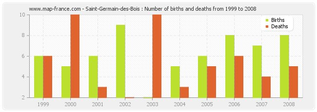 Saint-Germain-des-Bois : Number of births and deaths from 1999 to 2008