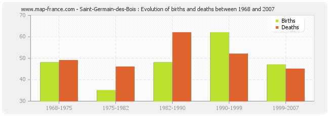 Saint-Germain-des-Bois : Evolution of births and deaths between 1968 and 2007