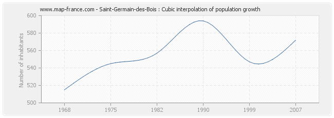 Saint-Germain-des-Bois : Cubic interpolation of population growth