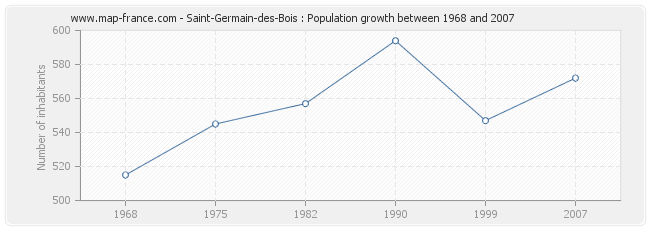 Population Saint-Germain-des-Bois