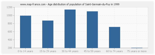 Age distribution of population of Saint-Germain-du-Puy in 1999