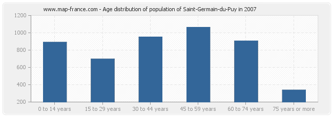 Age distribution of population of Saint-Germain-du-Puy in 2007