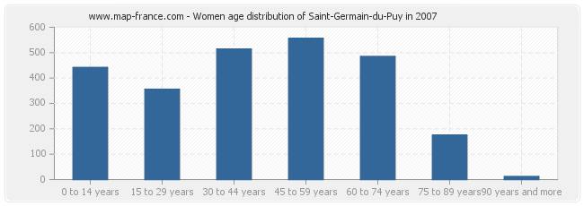 Women age distribution of Saint-Germain-du-Puy in 2007