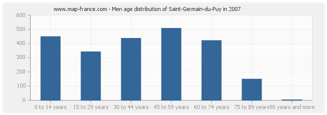 Men age distribution of Saint-Germain-du-Puy in 2007