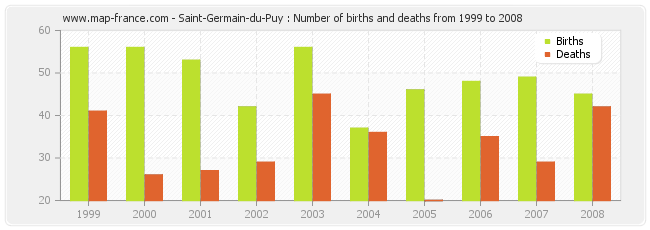 Saint-Germain-du-Puy : Number of births and deaths from 1999 to 2008