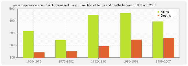 Saint-Germain-du-Puy : Evolution of births and deaths between 1968 and 2007
