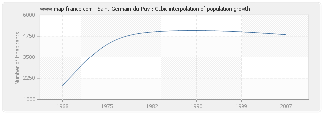 Saint-Germain-du-Puy : Cubic interpolation of population growth