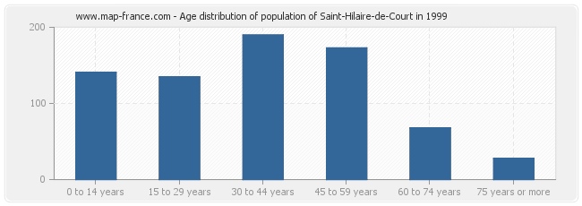 Age distribution of population of Saint-Hilaire-de-Court in 1999
