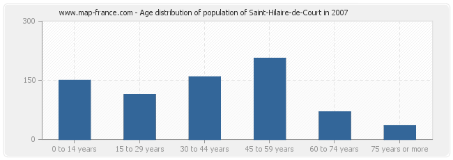 Age distribution of population of Saint-Hilaire-de-Court in 2007