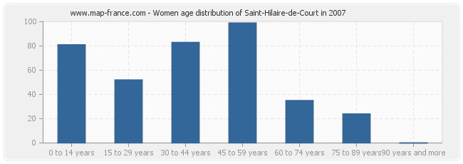 Women age distribution of Saint-Hilaire-de-Court in 2007