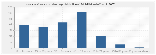 Men age distribution of Saint-Hilaire-de-Court in 2007