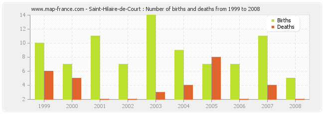 Saint-Hilaire-de-Court : Number of births and deaths from 1999 to 2008