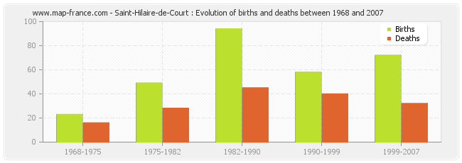 Saint-Hilaire-de-Court : Evolution of births and deaths between 1968 and 2007