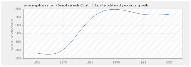Saint-Hilaire-de-Court : Cubic interpolation of population growth
