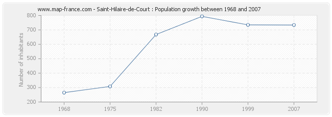 Population Saint-Hilaire-de-Court