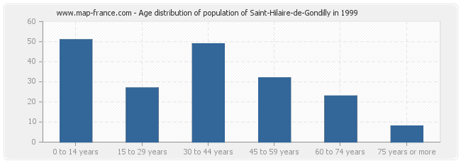 Age distribution of population of Saint-Hilaire-de-Gondilly in 1999