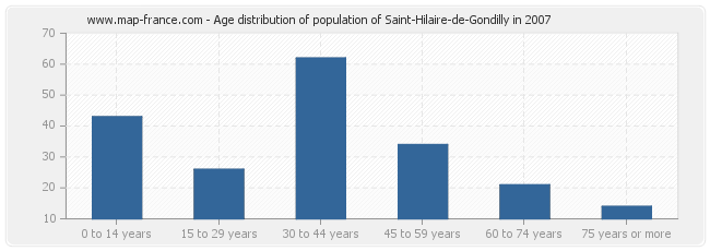 Age distribution of population of Saint-Hilaire-de-Gondilly in 2007